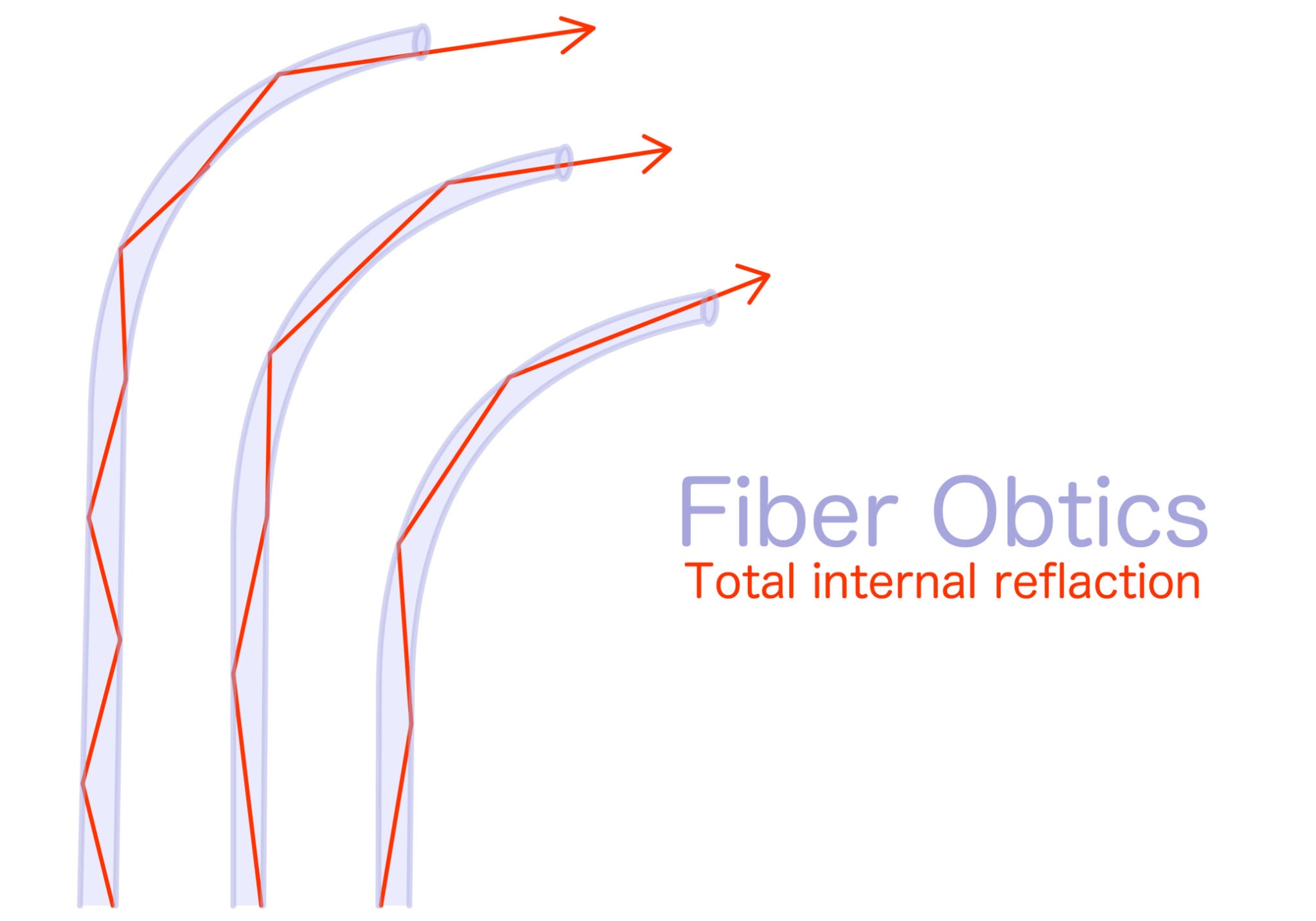 Fiber cable Fiber cable